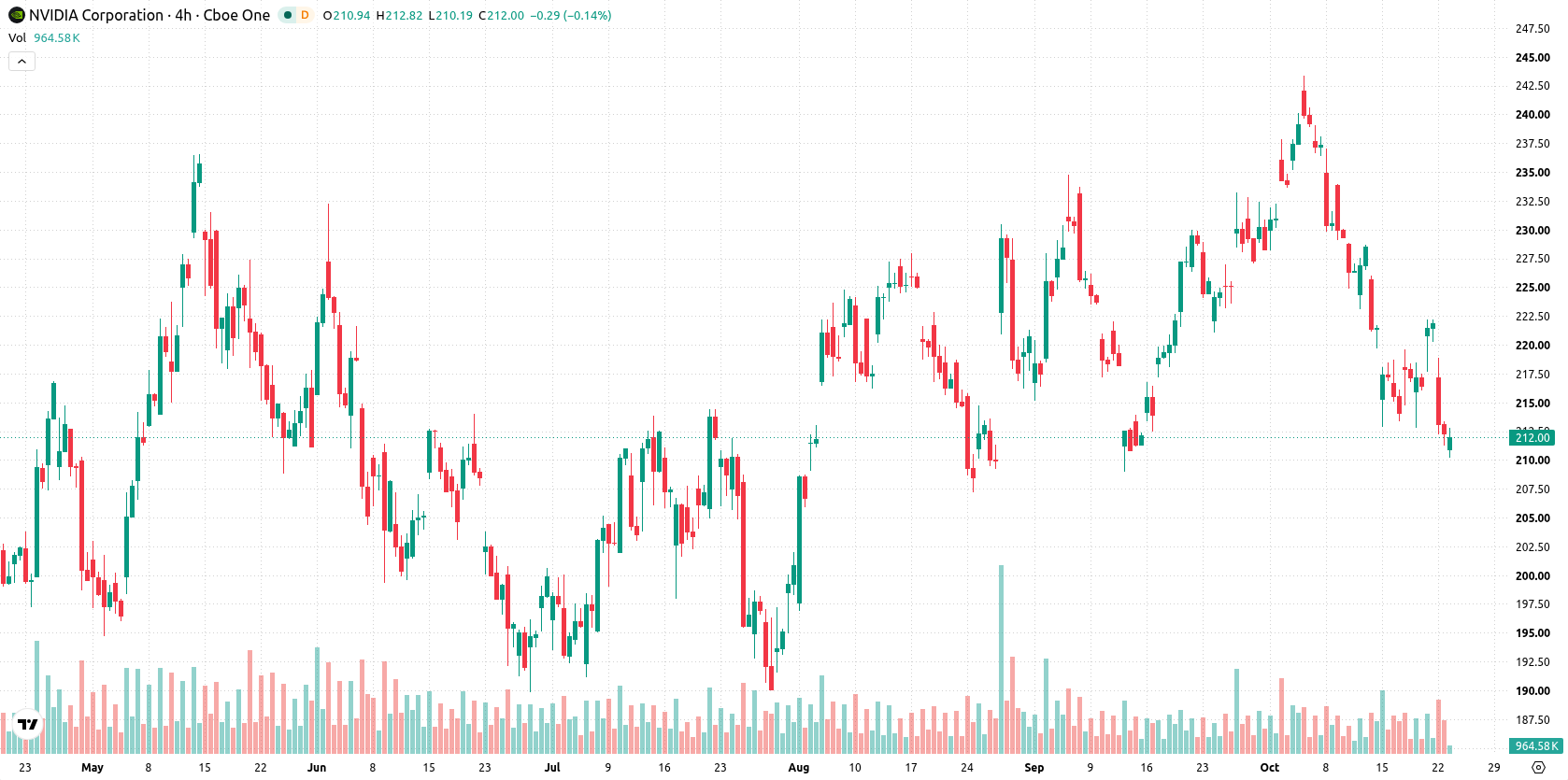 Nvidia Corp asset chart