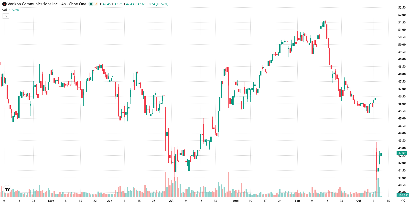 Verizon asset chart