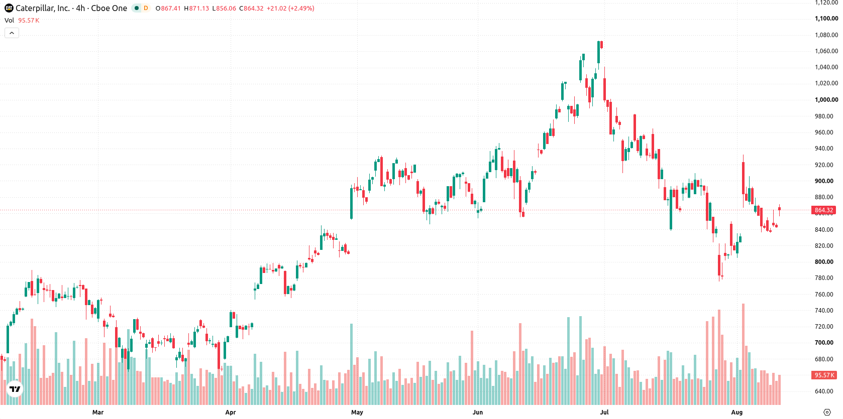 Caterpillar Inc. asset chart