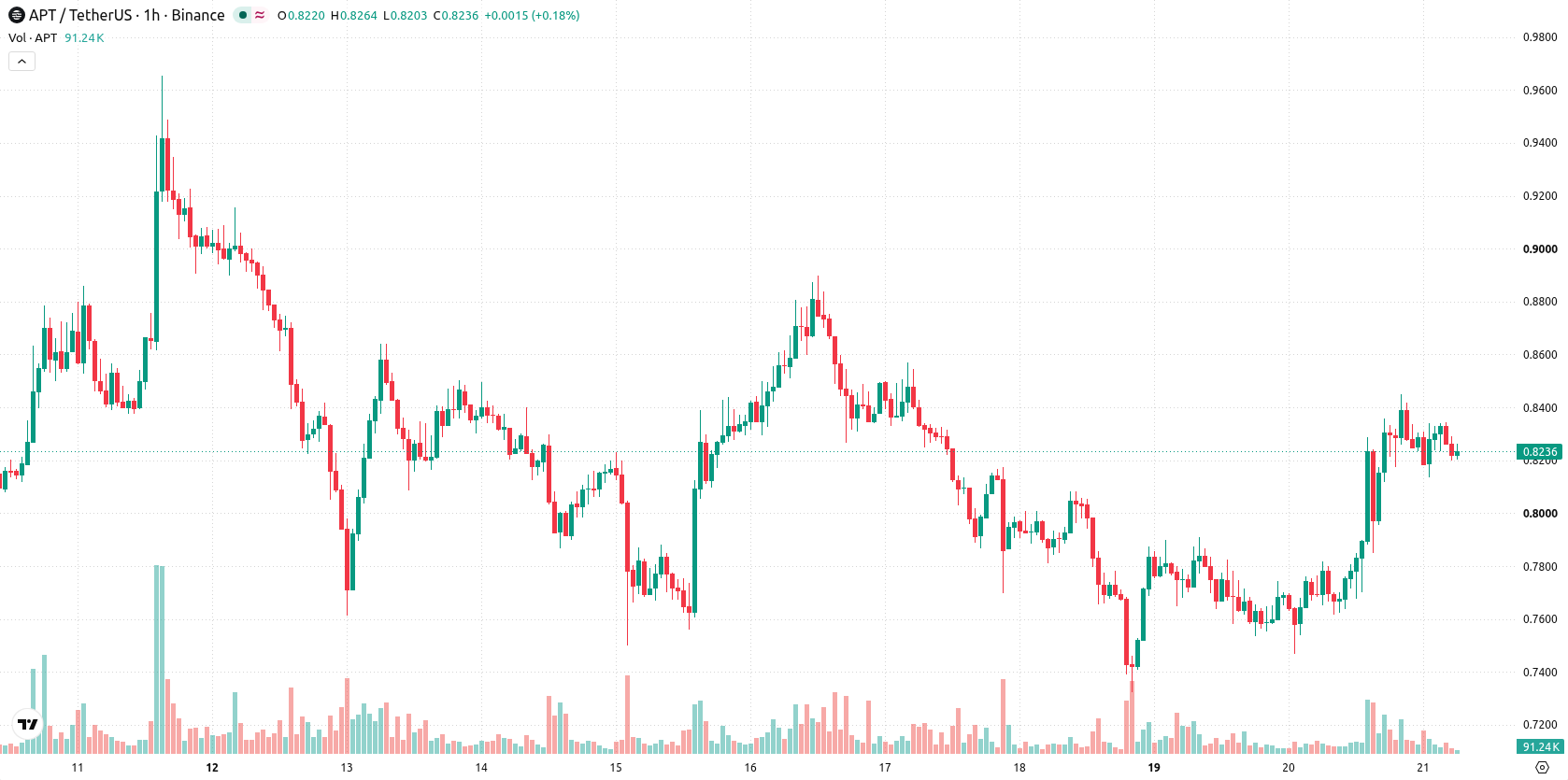 Aptos asset chart