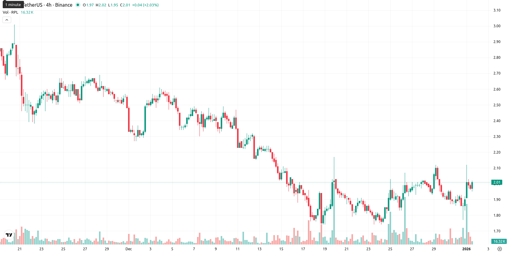 Rocket Pool asset chart