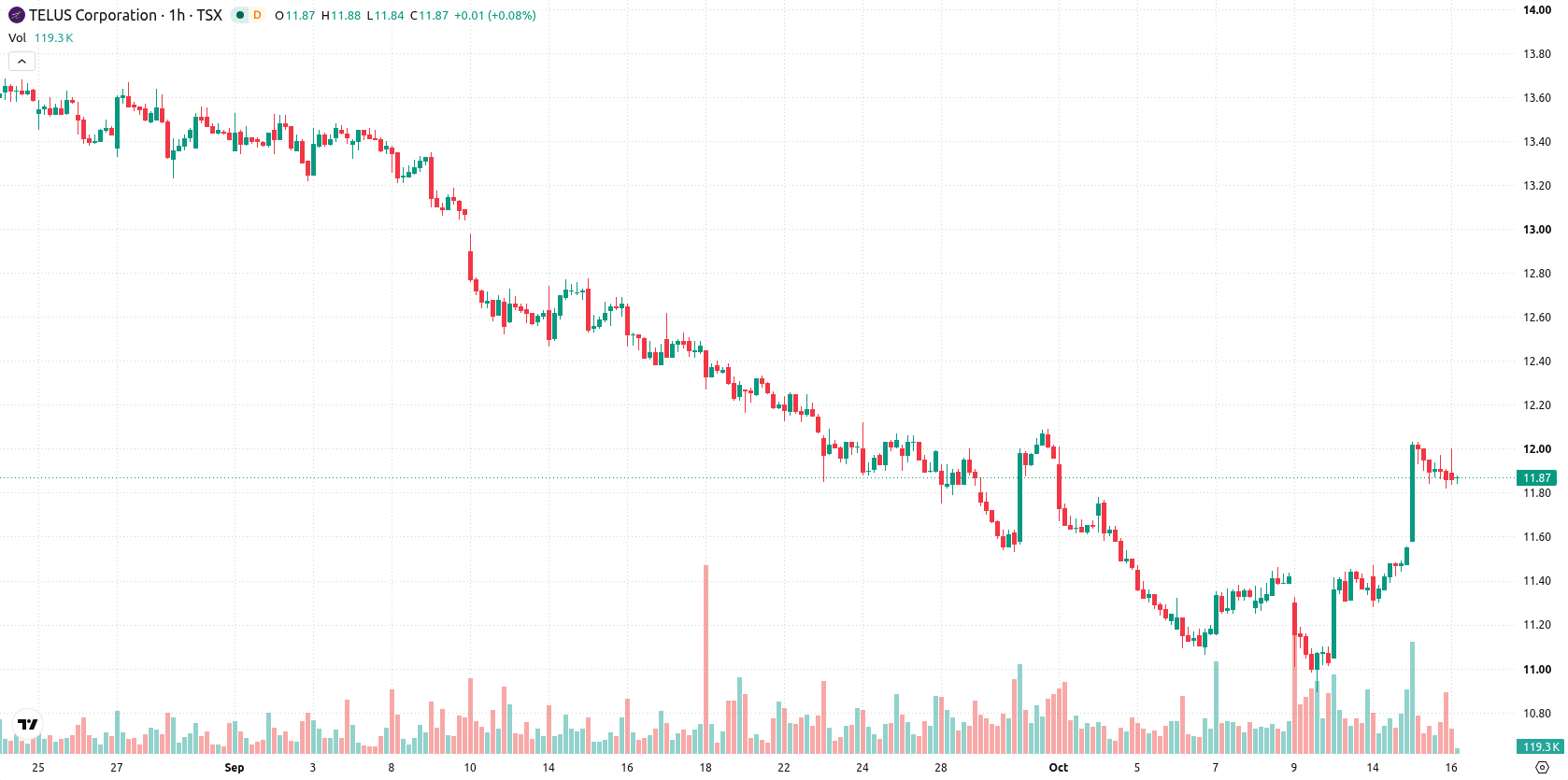 Telus Corporation asset chart
