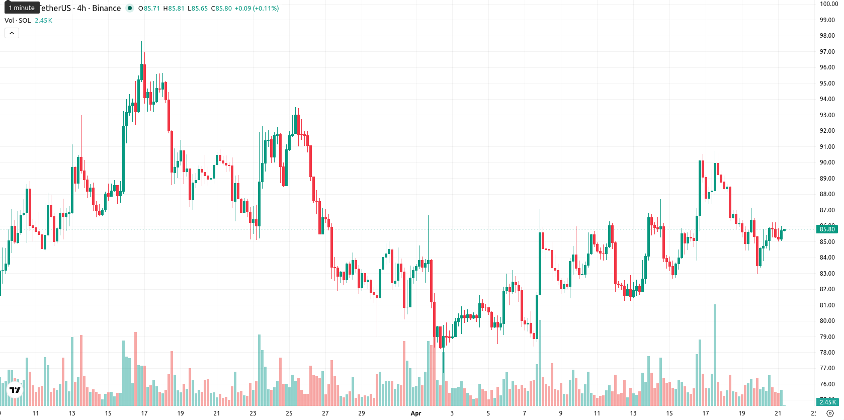 Solana asset chart
