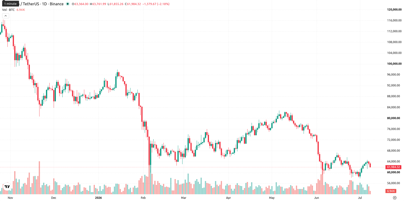 Bitcoin asset chart