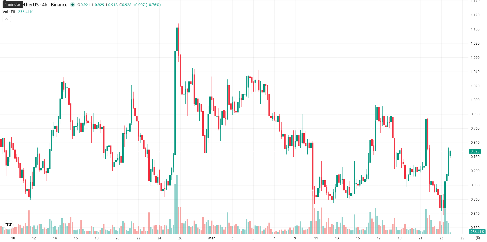 Filecoin asset chart