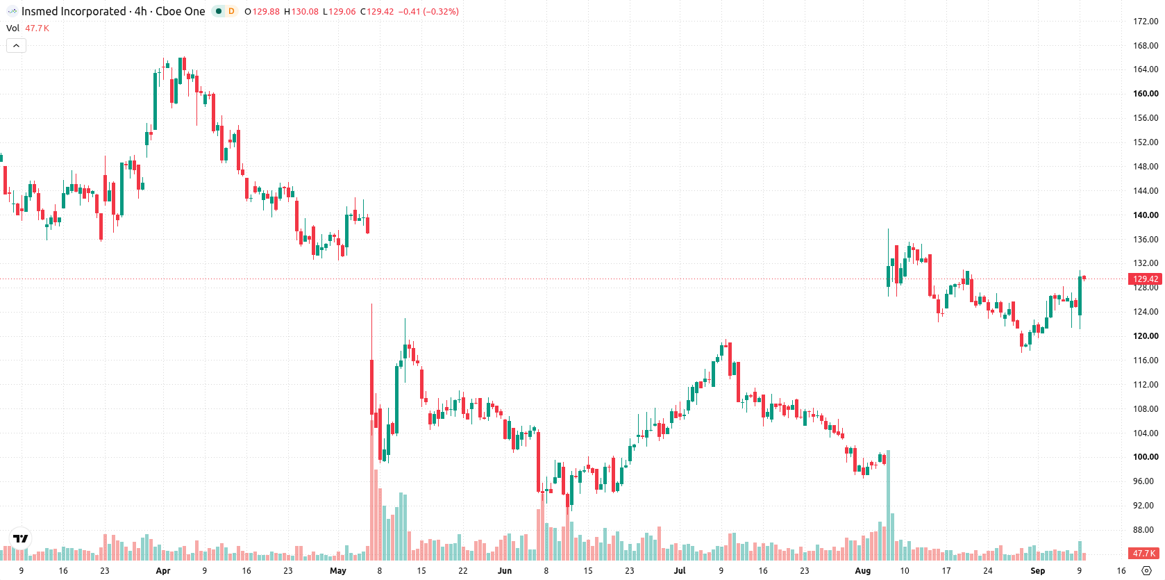 Insmed Incorporated asset chart