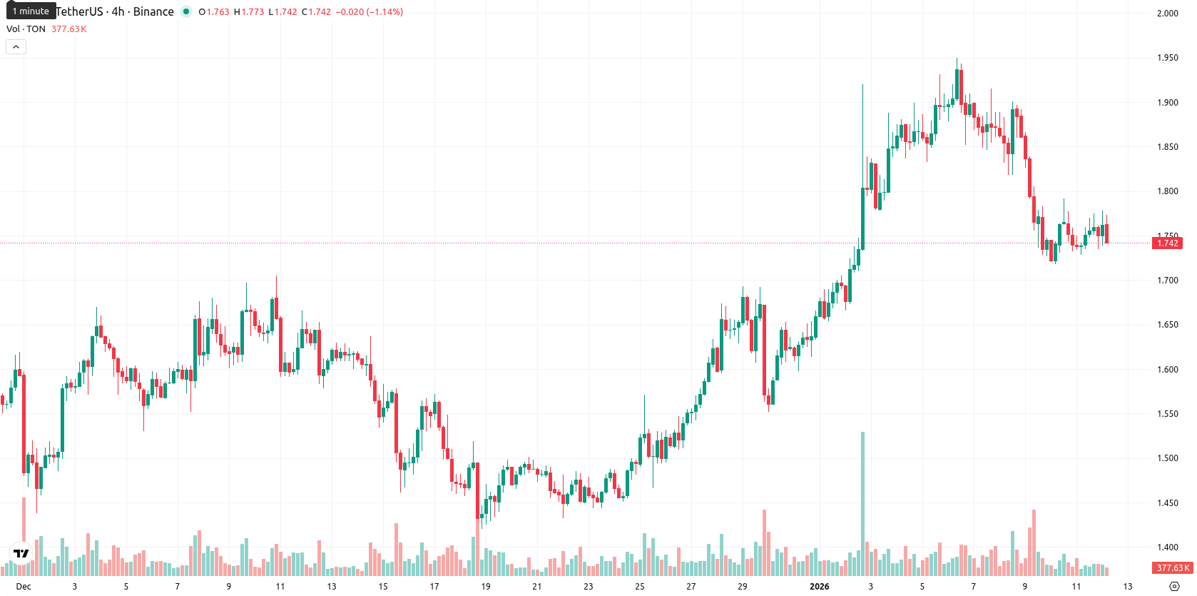 Toncoin asset chart
