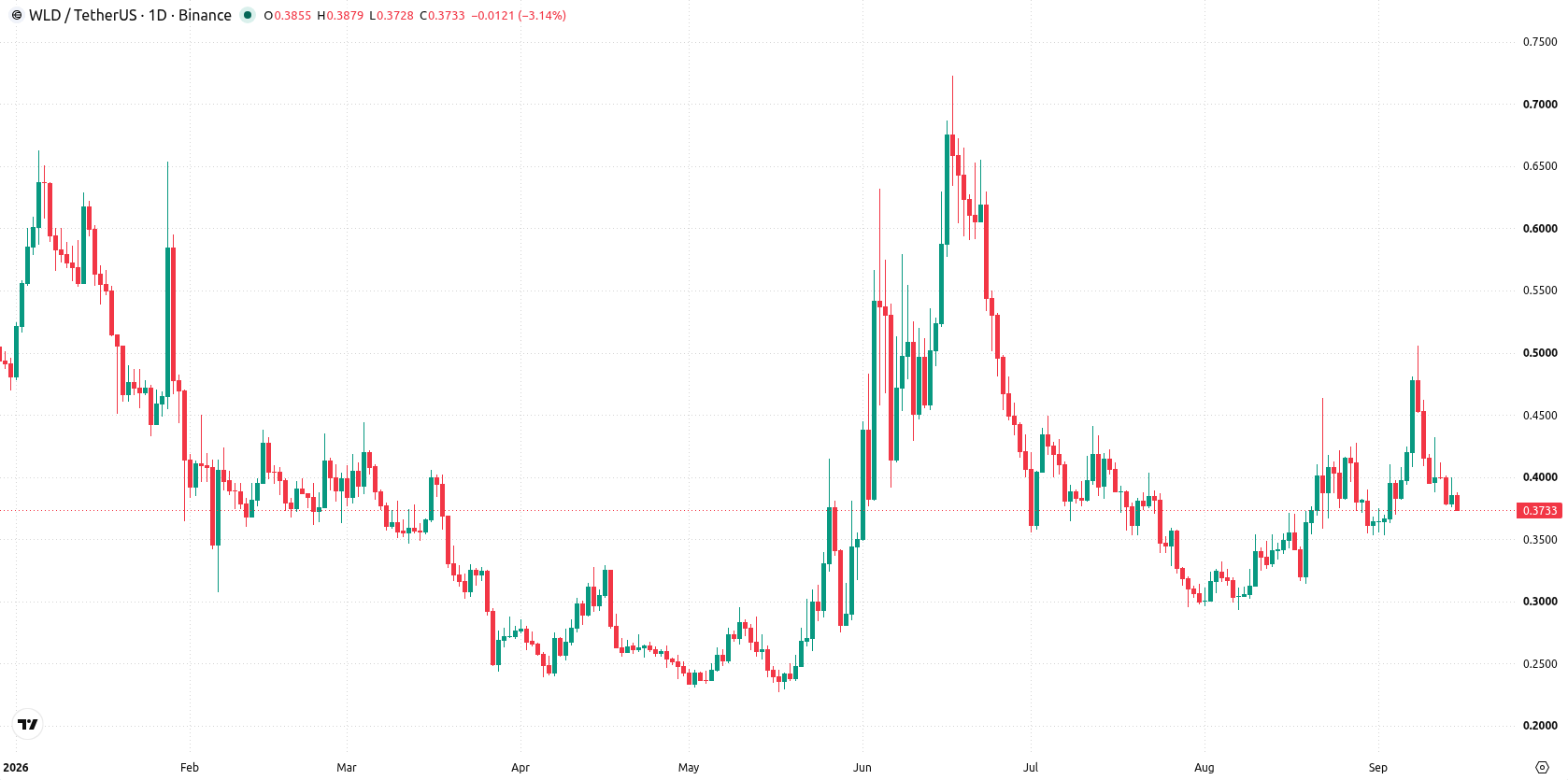 Worldcoin asset chart