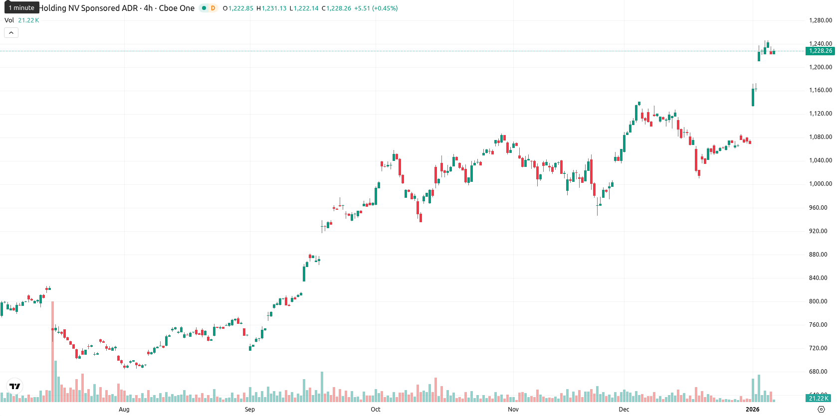ASML Holding N.V. asset chart