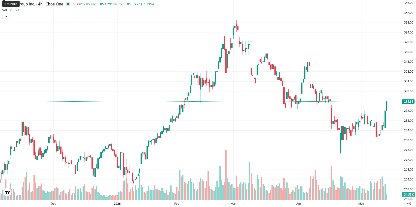 CME Group asset chart