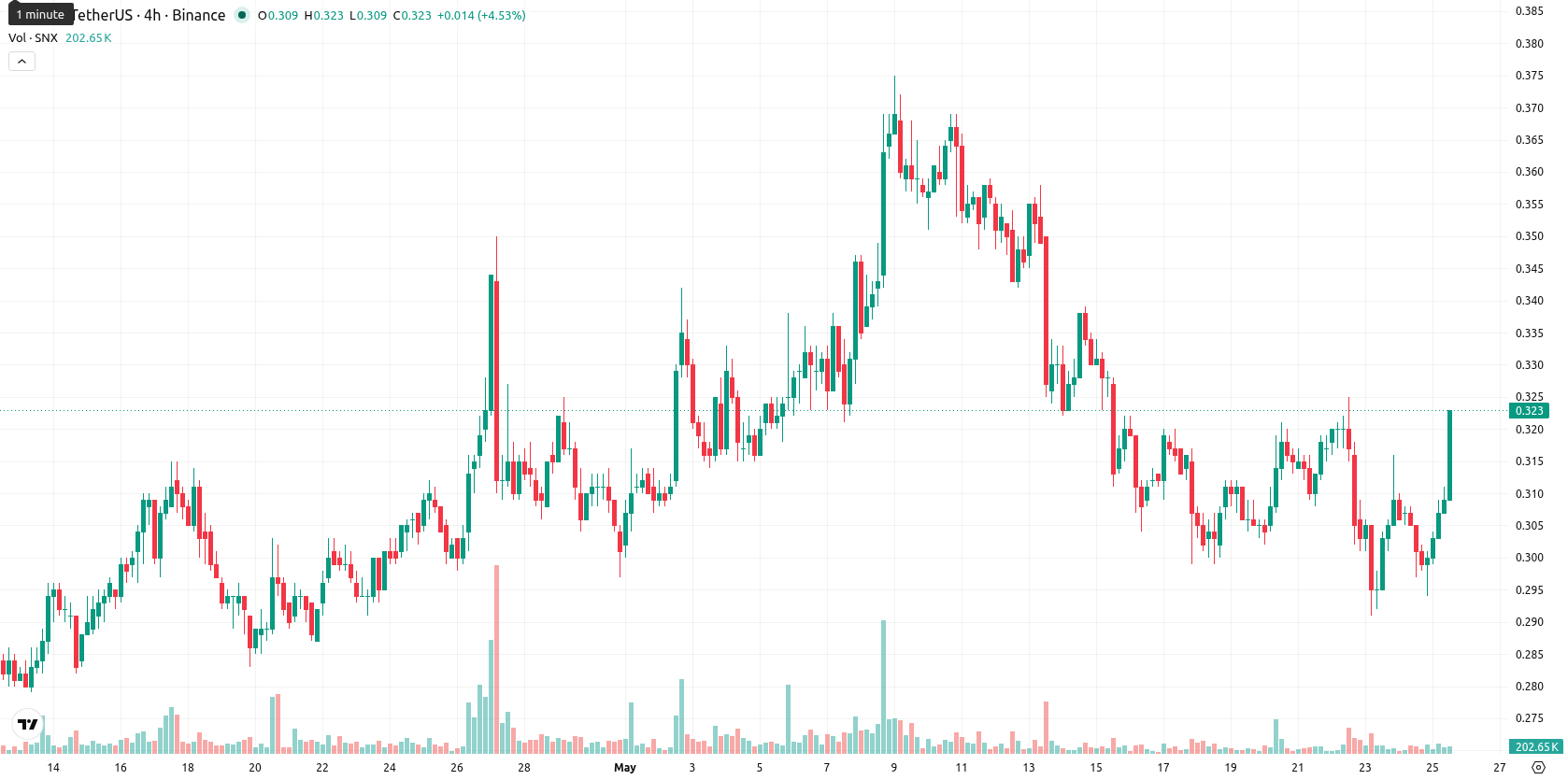 Synthetix asset chart