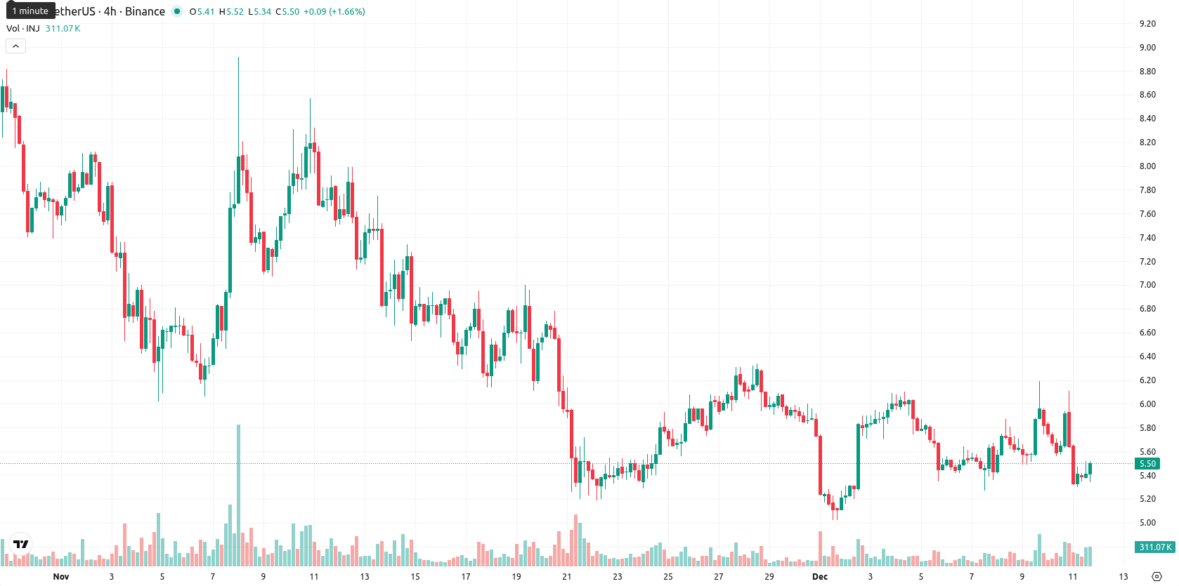 Injective asset chart