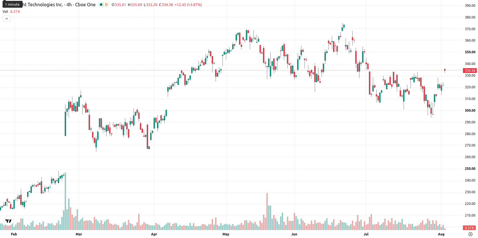 Keysight Technologies asset chart
