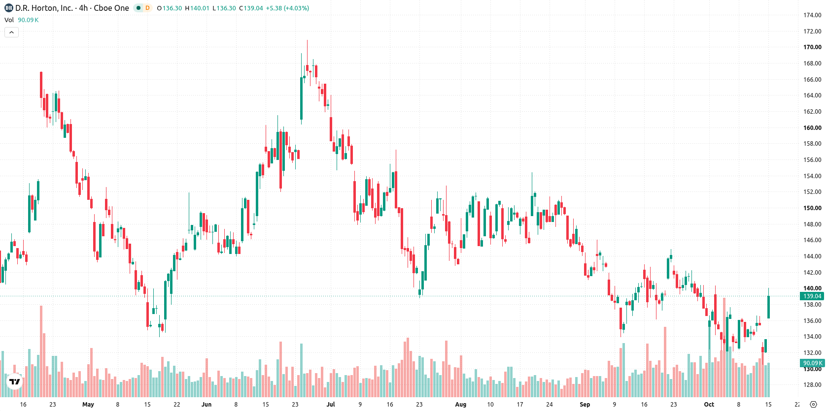 DR Horton Inc asset chart