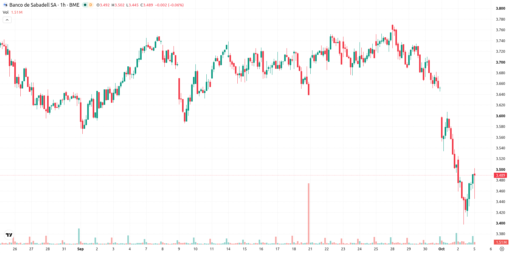 Banco Sabadell asset chart