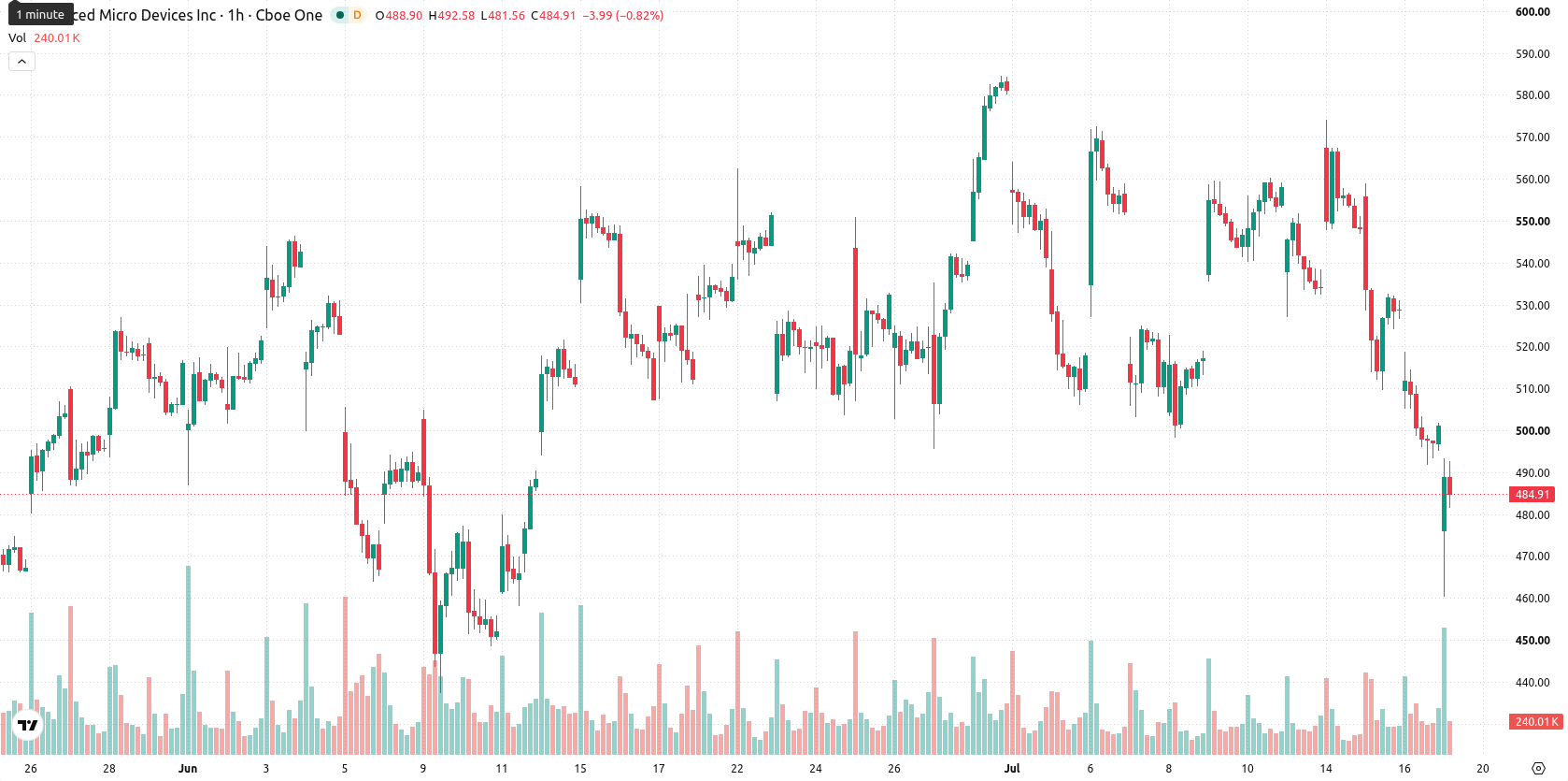 Advanced Micro Devices asset chart