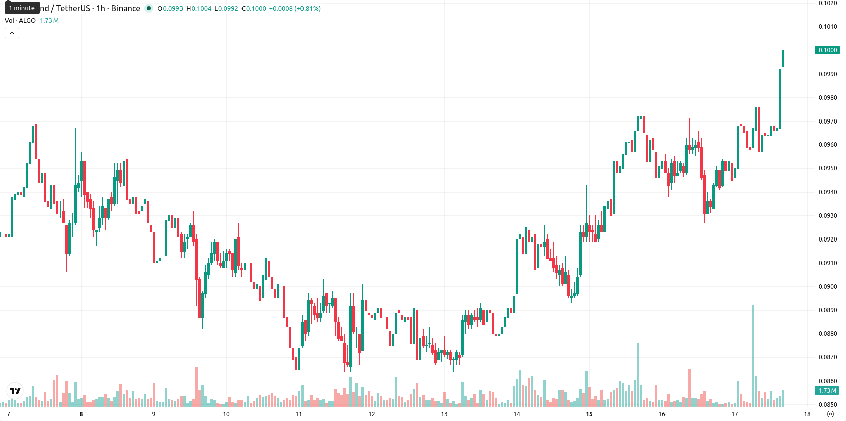 Algorand asset chart