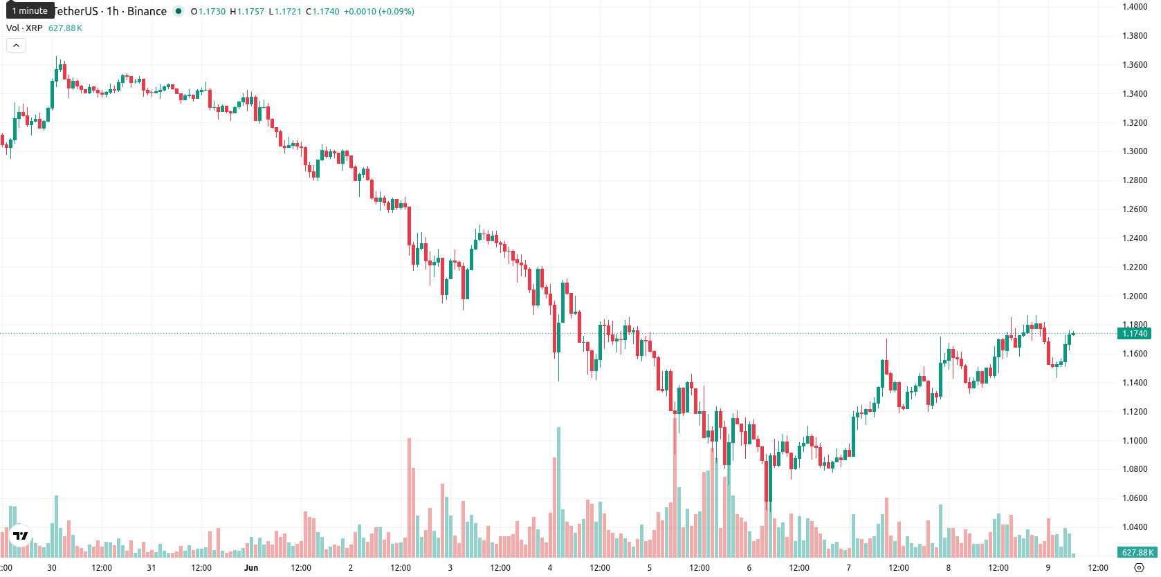 XRP asset chart