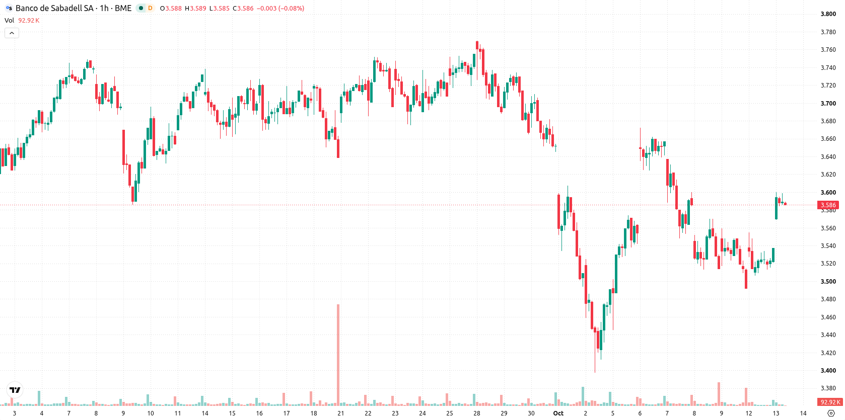 Banco Sabadell asset chart