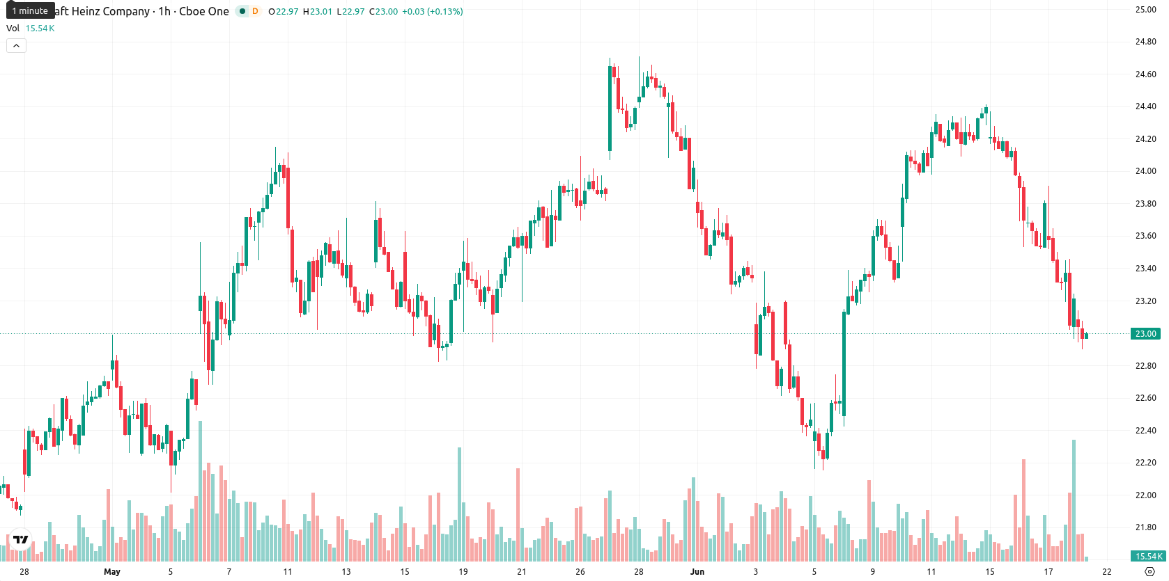 Kraft Heinz Co asset chart