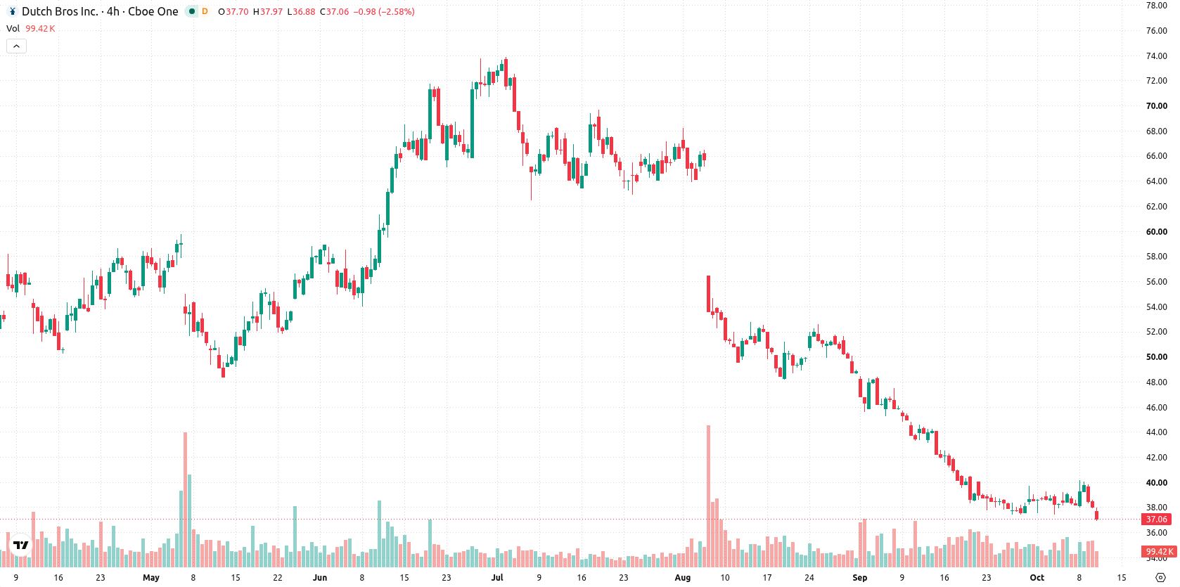 Dutch Bros Inc. asset chart