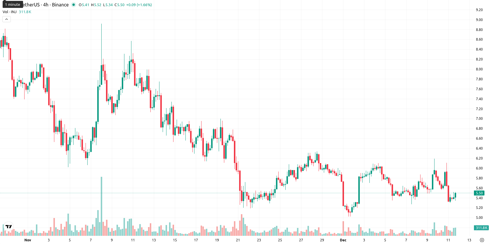 Injective asset chart
