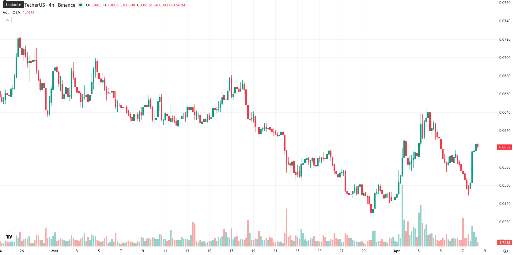 IOTA asset chart