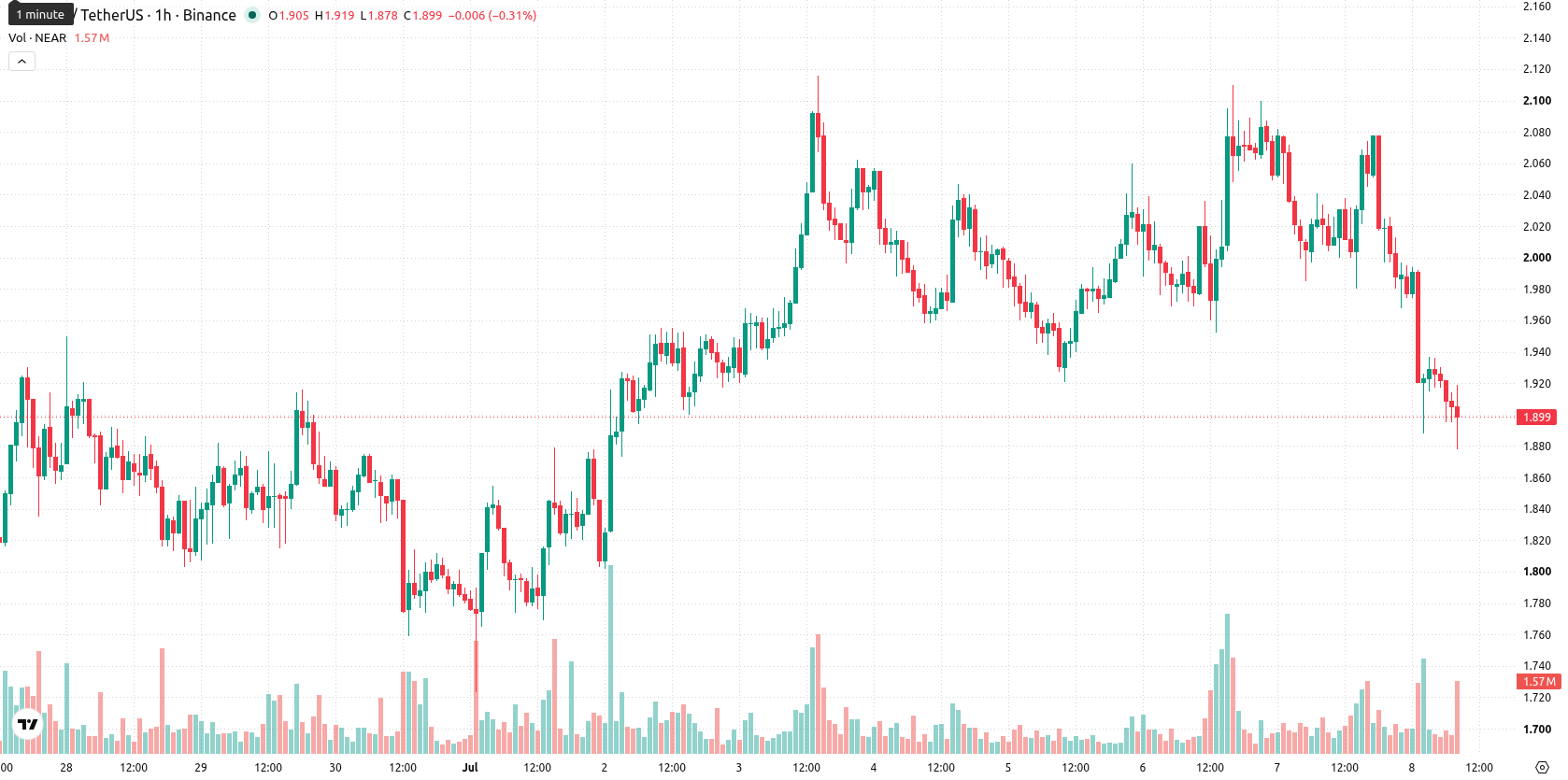 Near Protocol asset chart