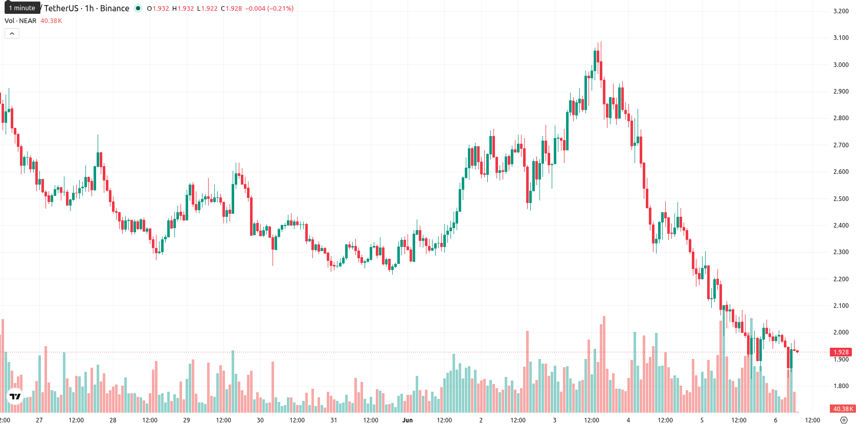 Near Protocol asset chart