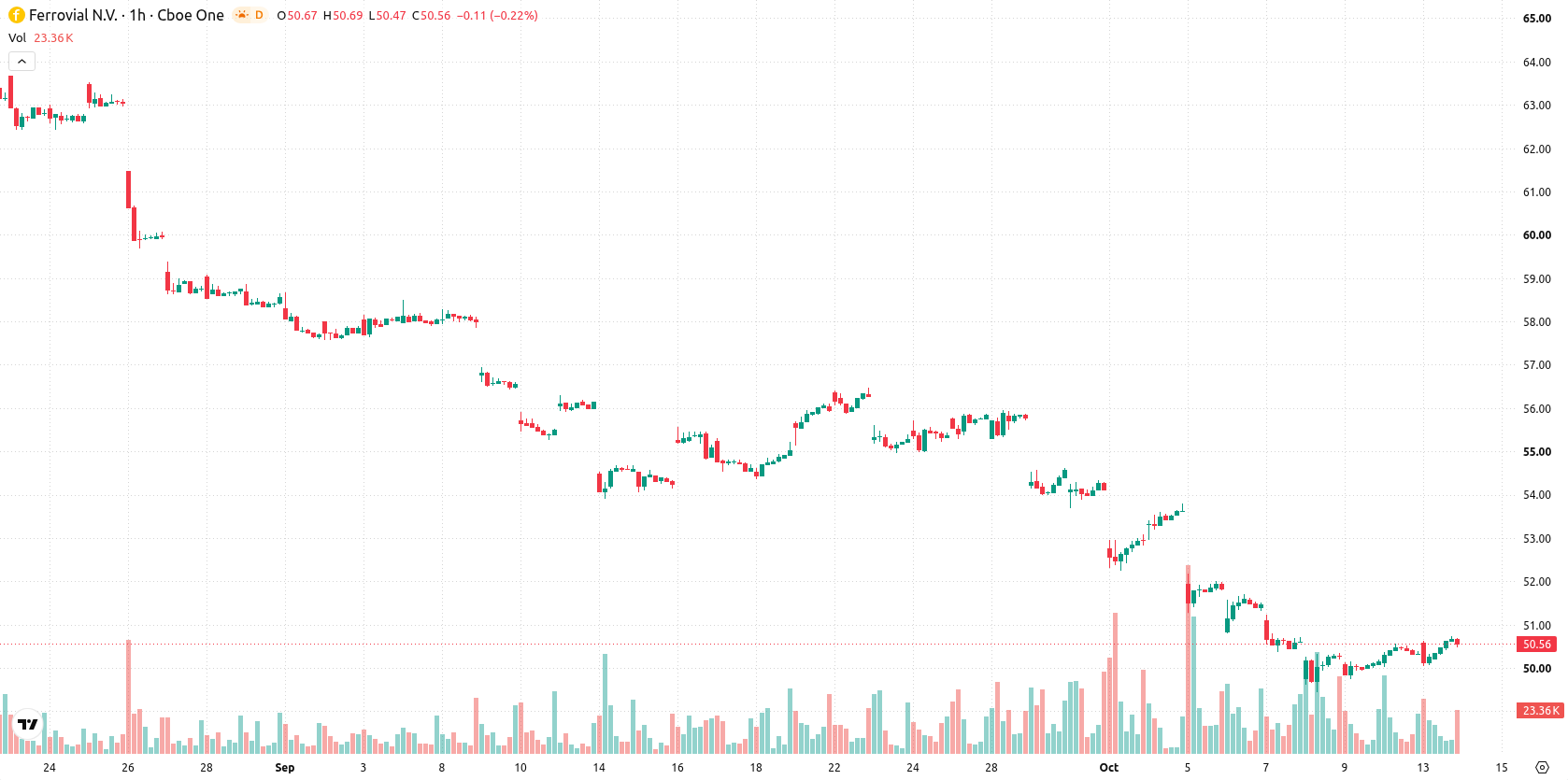Ferrovial asset chart