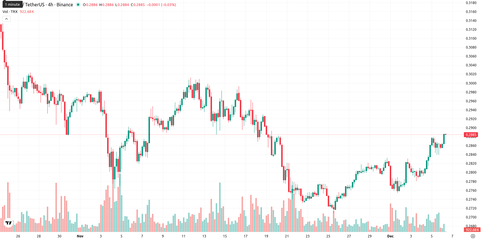 TRON asset chart