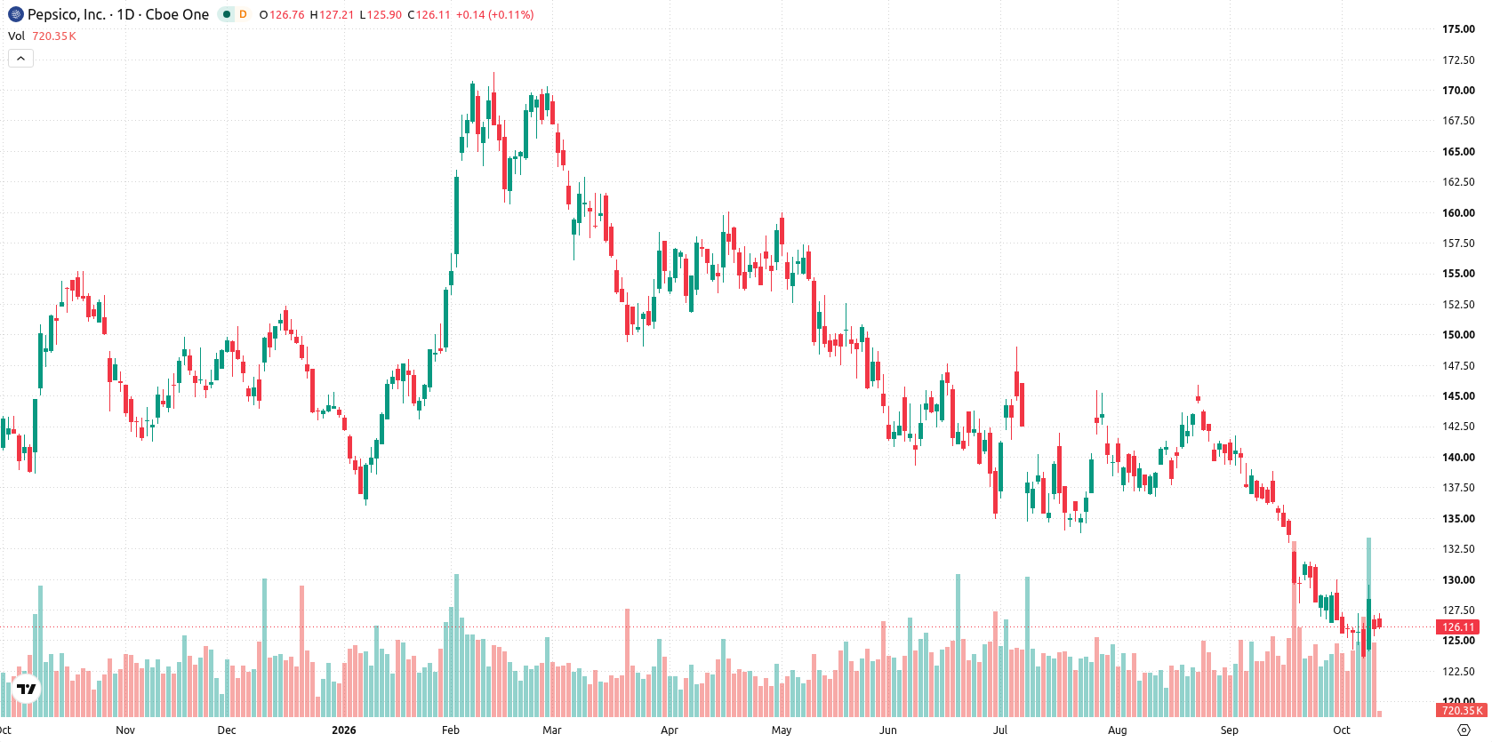 PepsiCo, Inc. asset chart