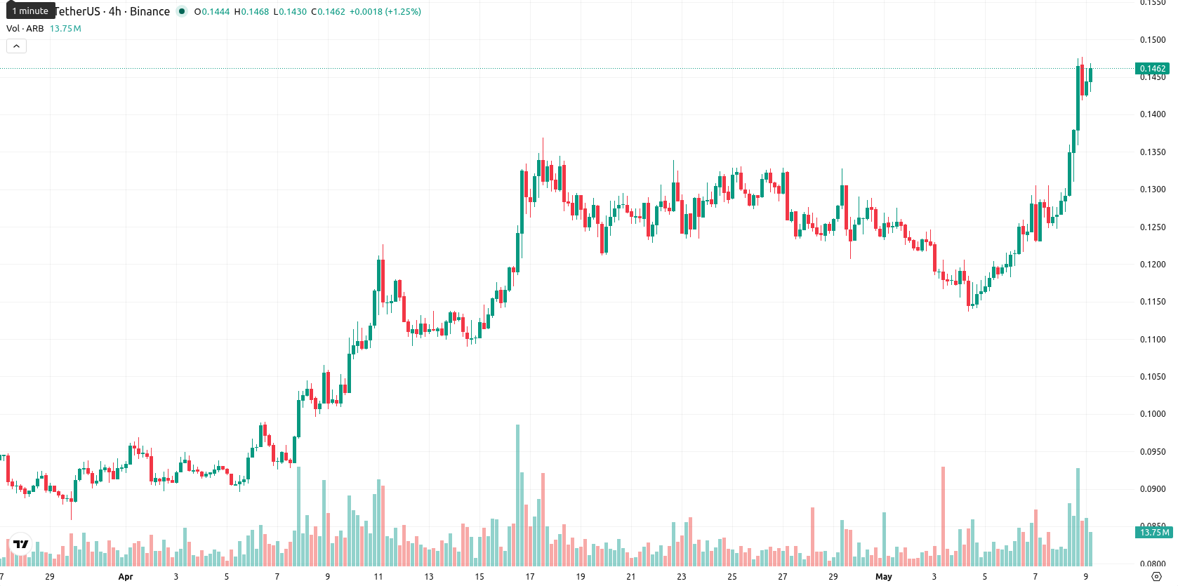 Arbitrum asset chart