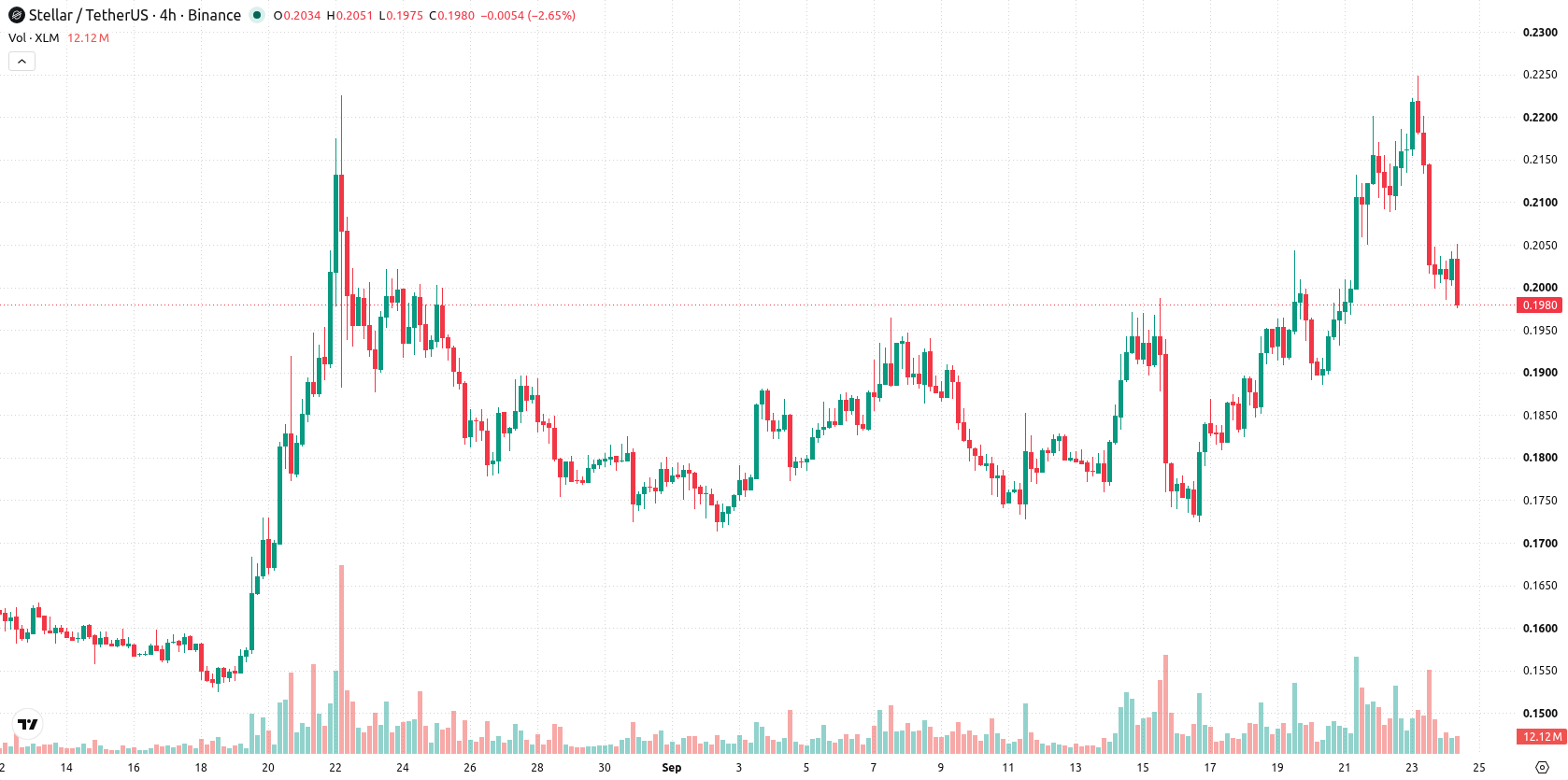 Stellar asset chart
