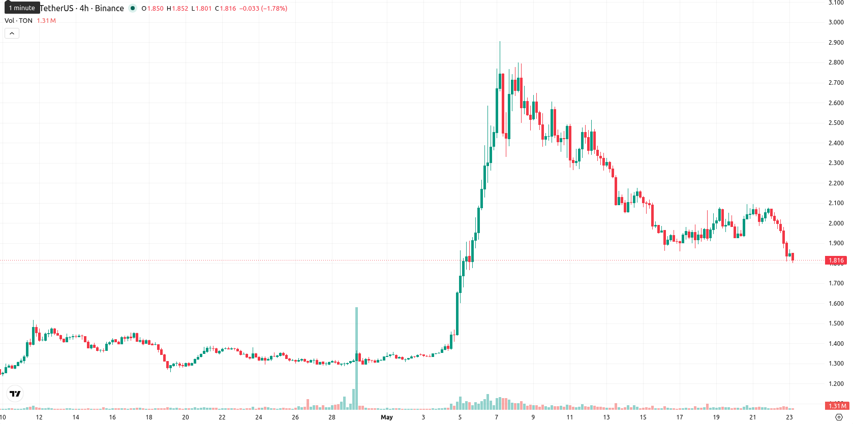 Toncoin asset chart