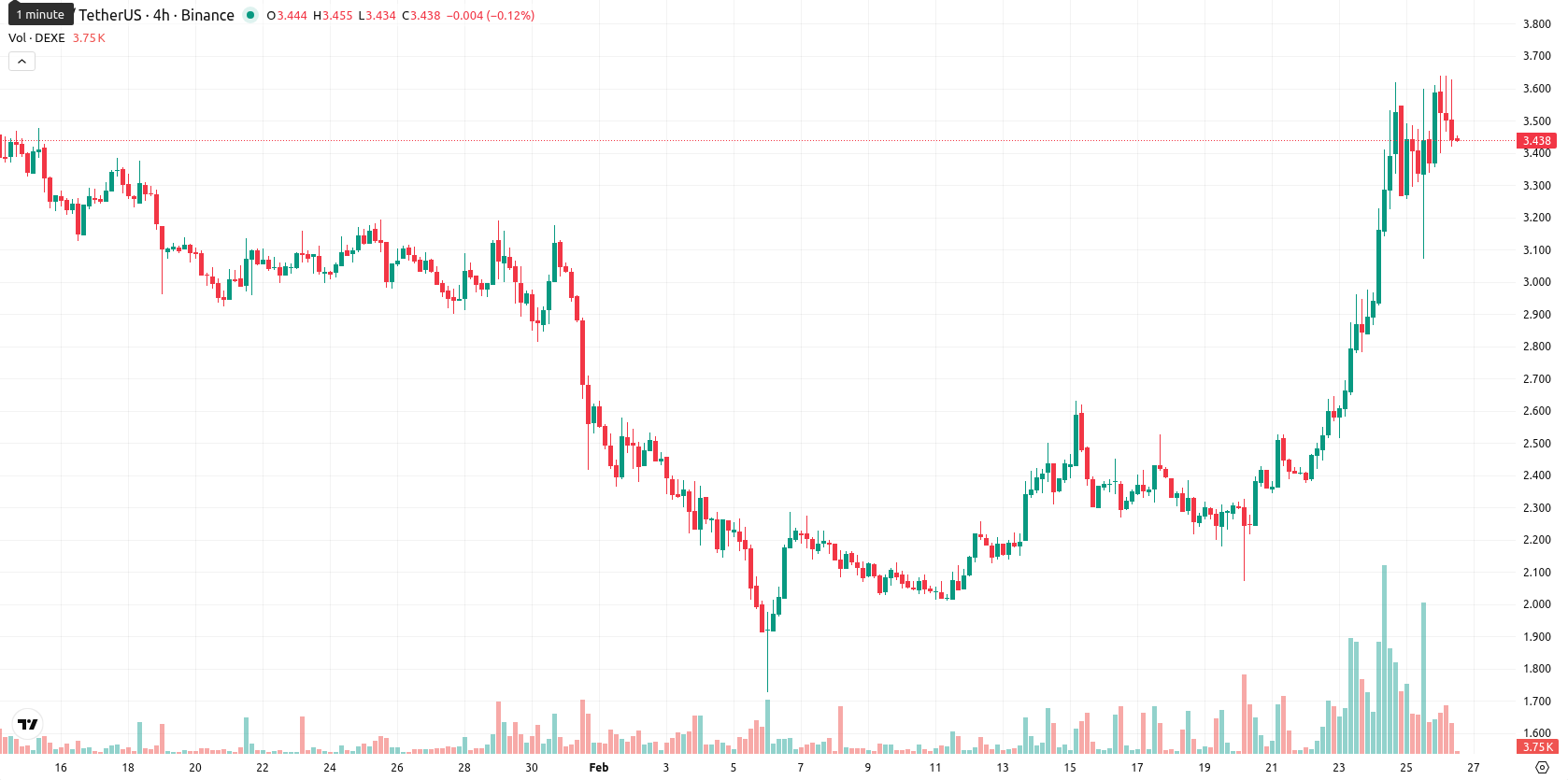 DeXe asset chart