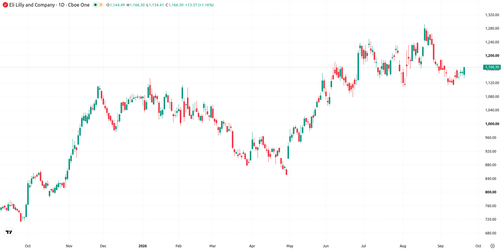 Eli Lilly and Company asset chart