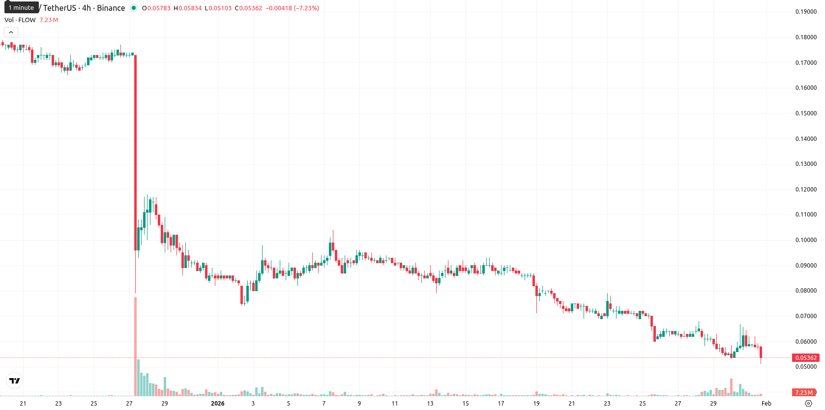 Flow asset chart