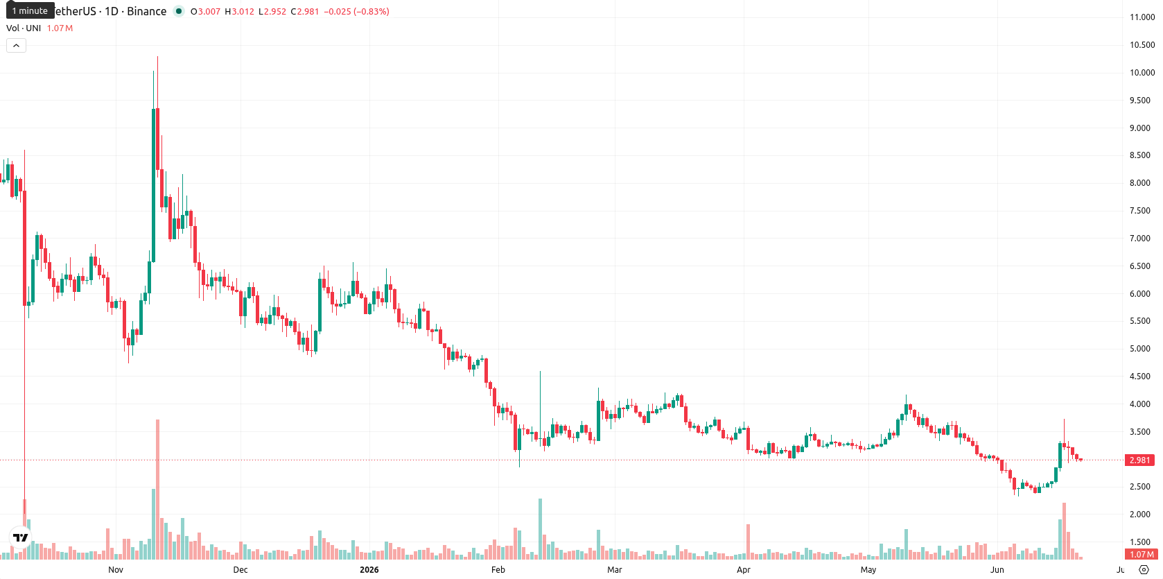 Uniswap asset chart