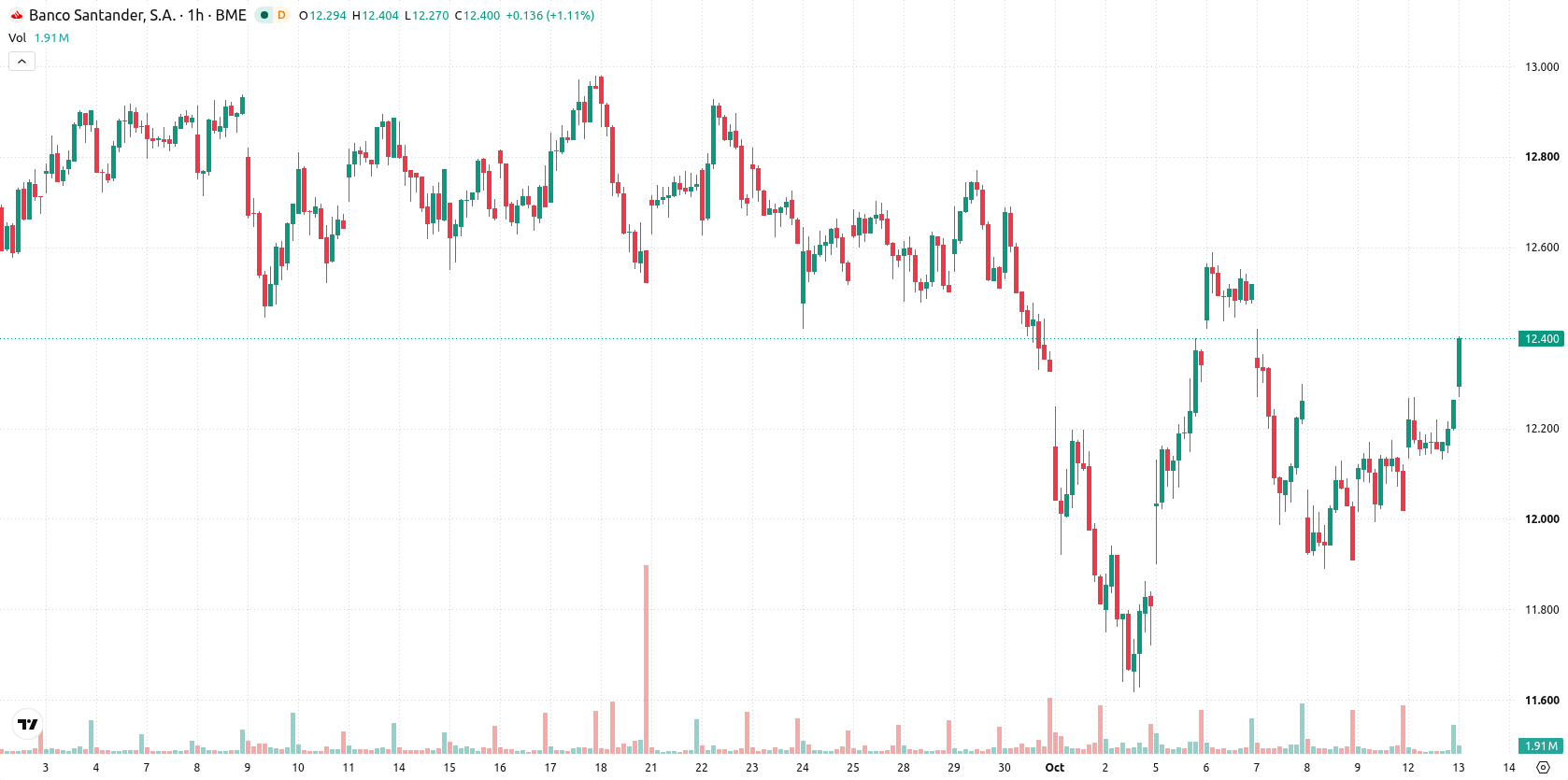 Banco Santander asset chart