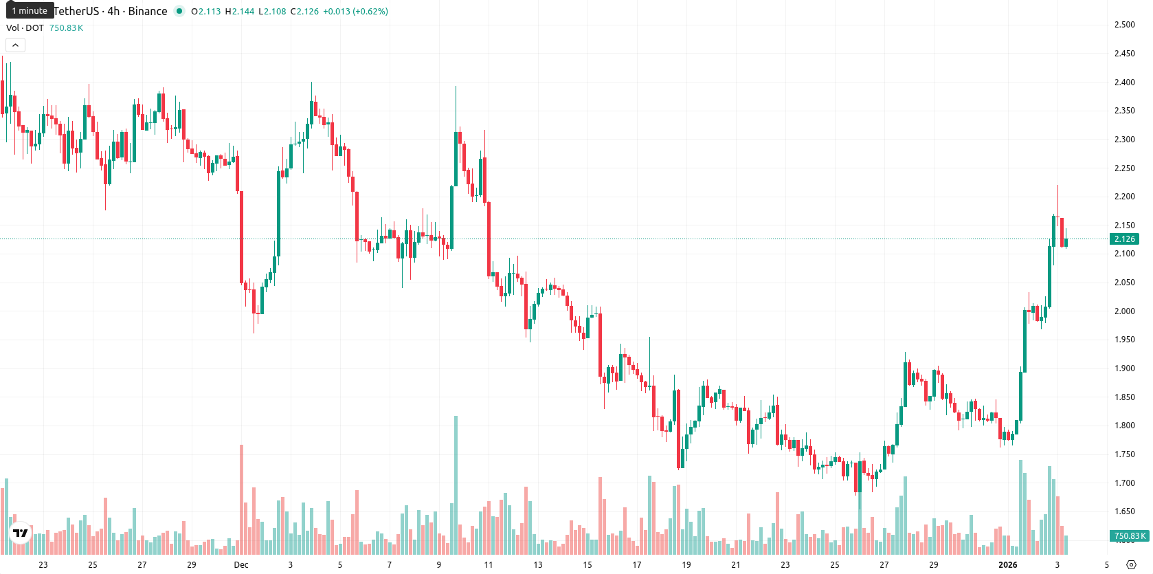 Polkadot asset chart