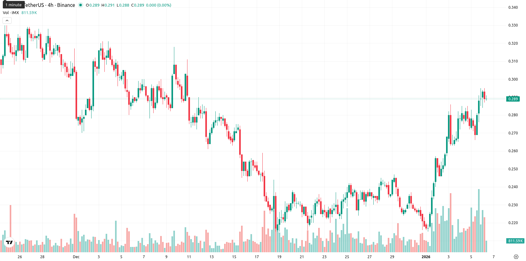 Immutable asset chart