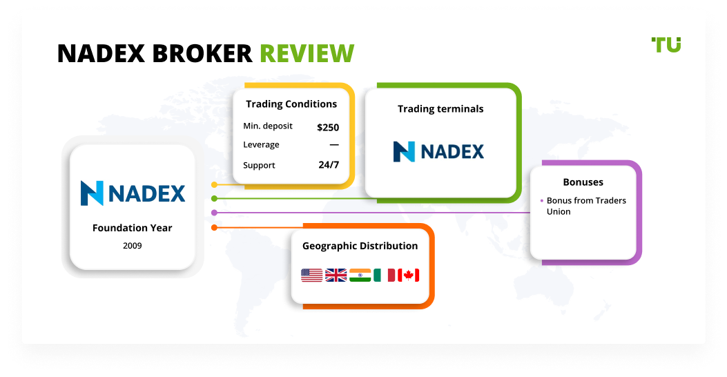 Nadex Review