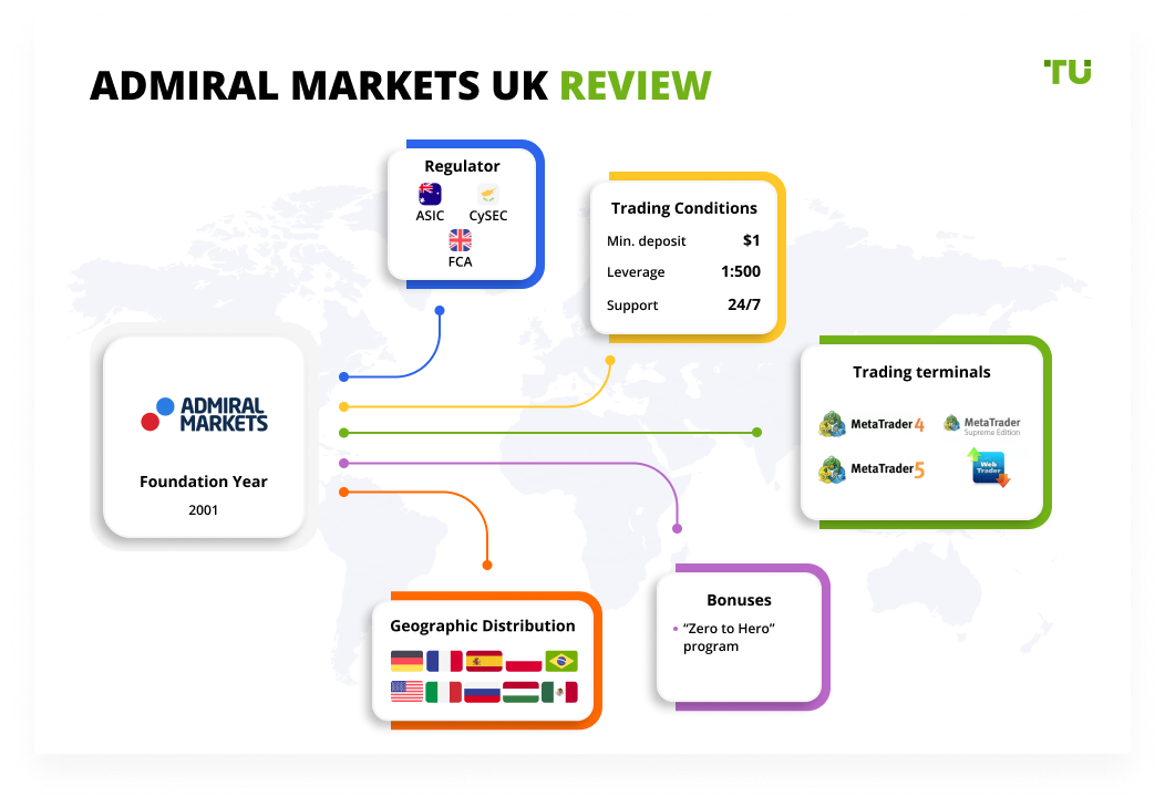 Admiral Markets UK Review