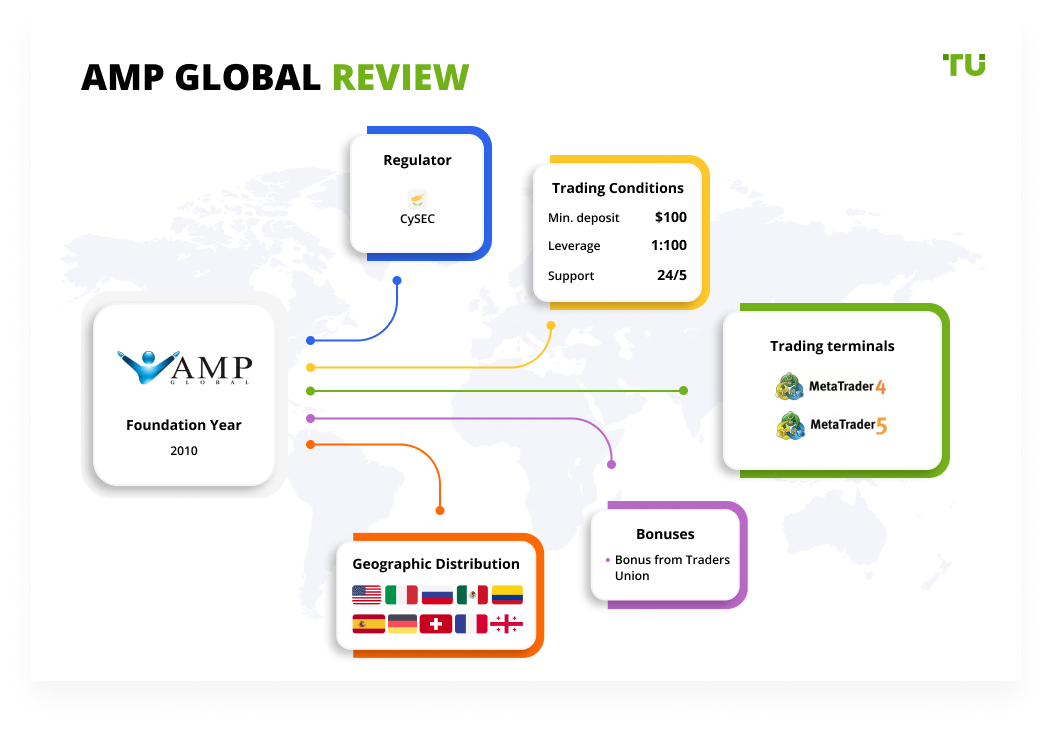 AMP Global Review