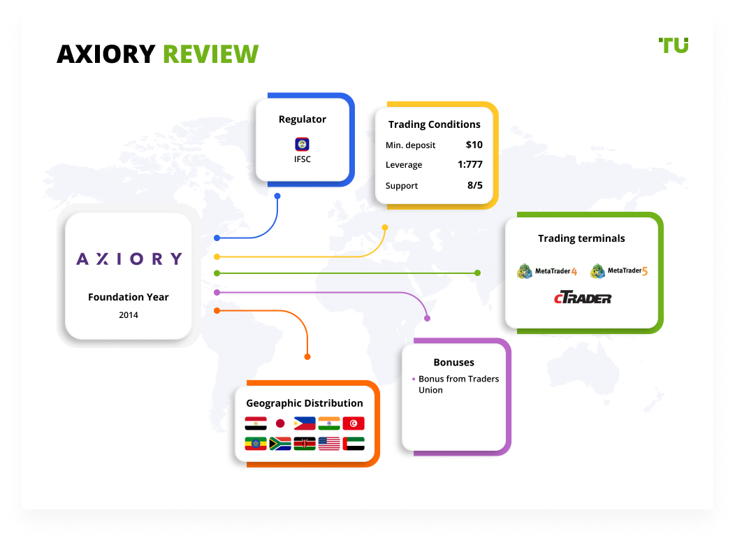 Axiory Review