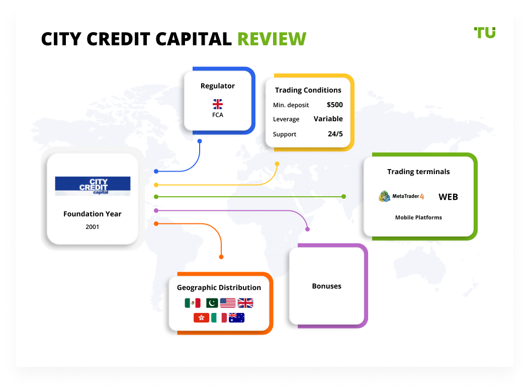 City Credit Capital (UK) Ltd Review