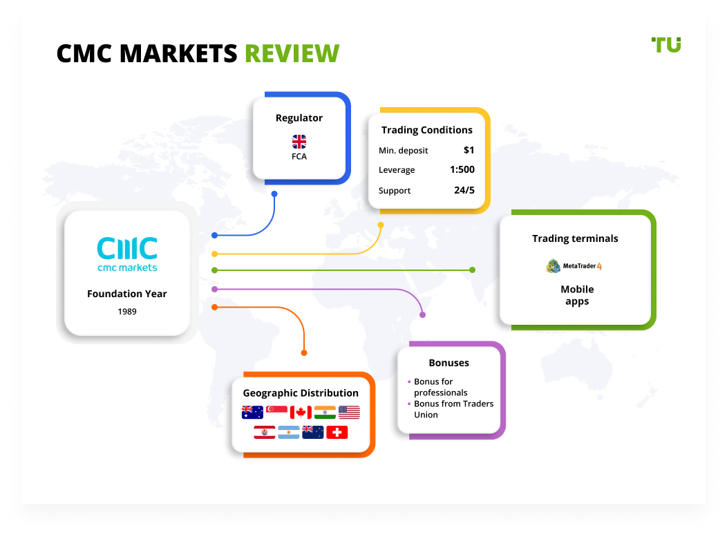CMC Markets Review