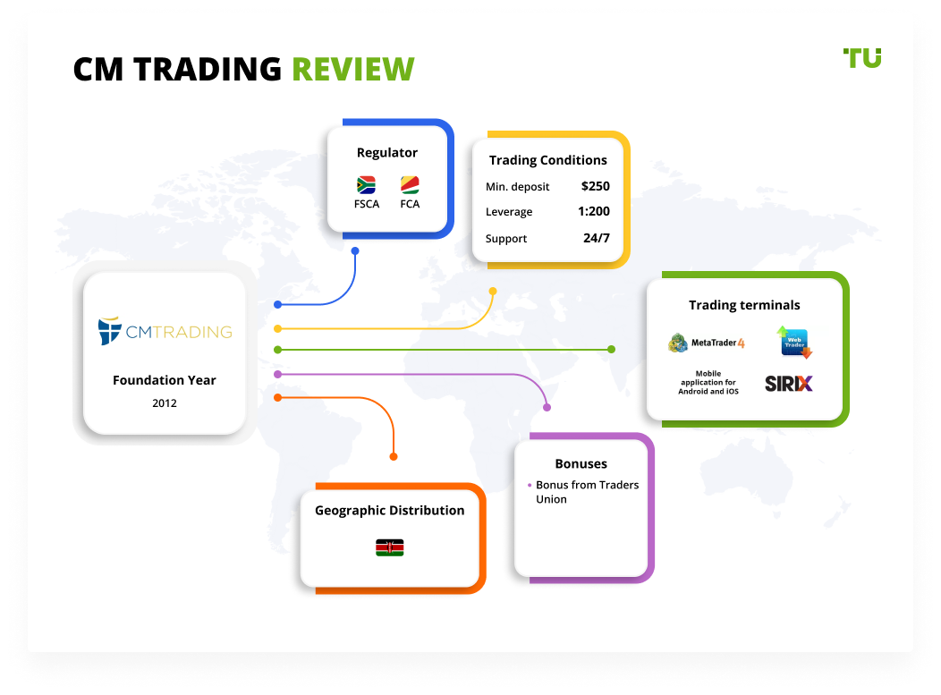 CMTrading Review