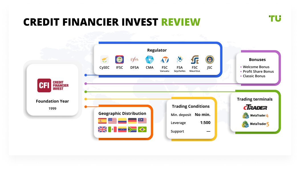 Credit Financier Invest (CFI) Ltd Review